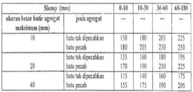 Tabel 1. Perkiraan Kadar Air Bebas (kg/ ) 