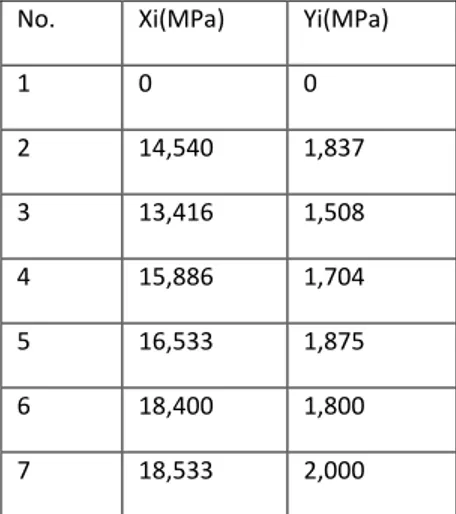 Tabel 10. Data Xi dan Yi dari hasil pengujian 
