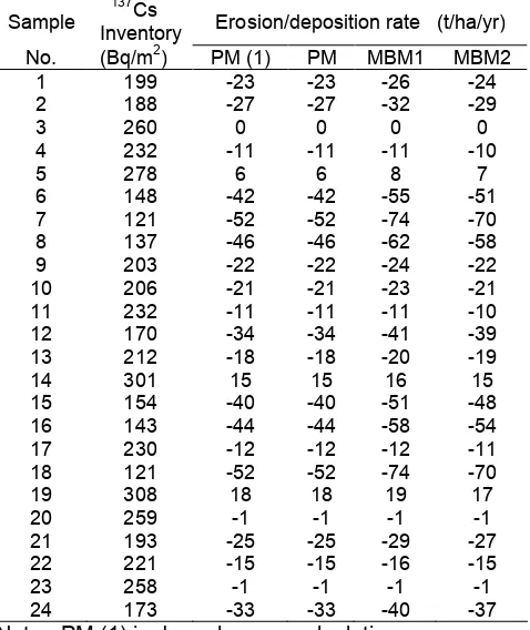 Table 1. Erosion/deposition rate of individual samplingpointestimates obtained fromthe sampling grid inland use I137