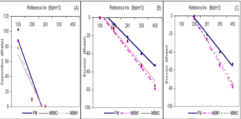Fig 1. The influences of variation in the reference inventory on the (A) mean deposition (B) mean erosionand ( C) net erosion values estimated using PM, MBM1 and MBM2