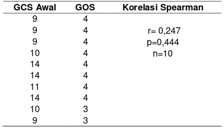 Tabel 4. Hubungan Antara GCS Awal dengan GOS 