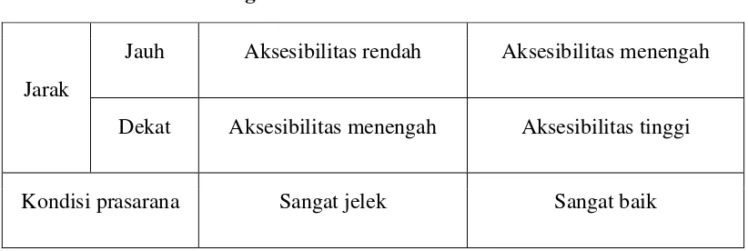 Tabel II.4. Klasifikasi Tingkat Aksesibilitas 