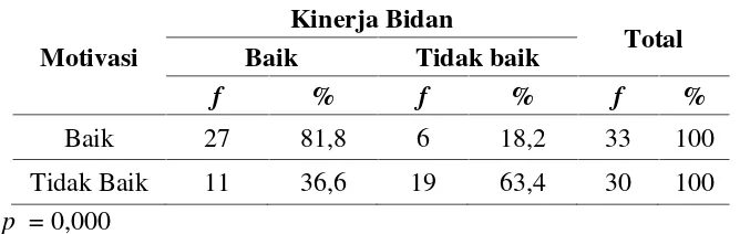 Tabel 1. Hubungan Motivasi dengan Kinerja Bidan dalam melaksanakan Kelas IbuHamil di Puskesmas Wilayah Kabupaten Purbalingga.