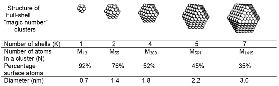 Table 1 The correlation between percentage surface atom and the number of atom in the cluster assuming the cluster has hexagonal closed-packed full-shell ‘magic number’ [37]