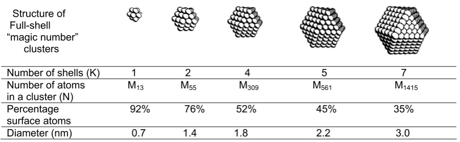 Table 1 The correlation between percentage surface atom and the number of atom in the cluster assuming the cluster has hexagonal closed-packed full-shell ‘magic number’ [37]