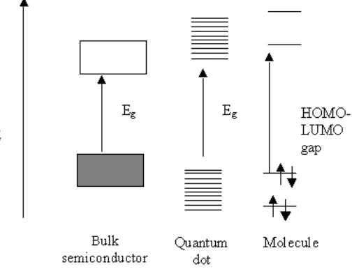 Fig. 1 Energy level comparison of a bulk semiconductor, its molecular analog  and quantum dot [14]