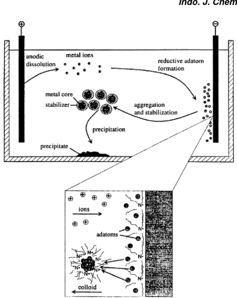 Fig. 2 Postulated mechanism of electrochemically synthesized R4N+X- stabilized nanoclusters [16]