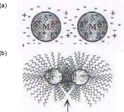 Fig. 4 Schematic images of metal nanoparticle stabilization; (a) by electrostatic repulsion,  (b) by steric stabilization [37]