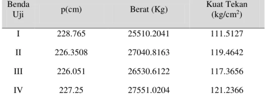 Tabel 7. Kuat Tekan Beton dengan 50% Serbuk Besi dan Baja + 50% Pasir   Benda  Uji  p(cm)  Berat (Kg)  Kuat Tekan (kg/cm2)  I  228.765  25510.2041  111.5127  II  226.3508  27040.8163  119.4642  III  226.051  26530.6122  117.3656  IV  227.25  27551.0204  12