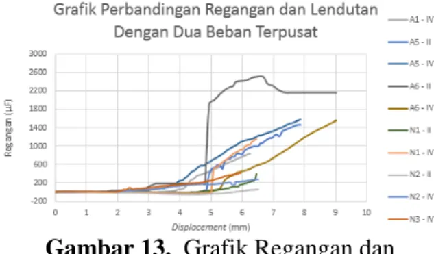 Gambar 13.  Grafik Regangan dan 