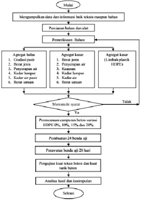 Gambar 4. Bagan alir penelitian  Sumber : S. Soebandono, et al. 2013 