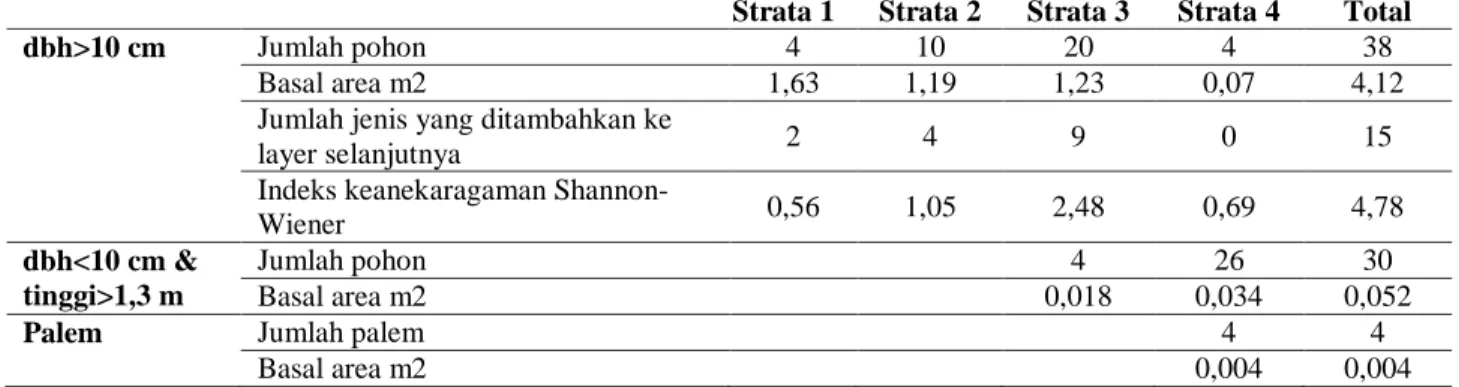 Tabel 6. Data pohon di tiap strata pada vegetasi interor hutan  