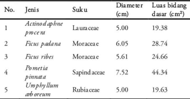 Tabel 2. Jenis-jenis tumbuhan mati di petak permanen  hutan rasamala Bodogol TNGGP tahun  2009