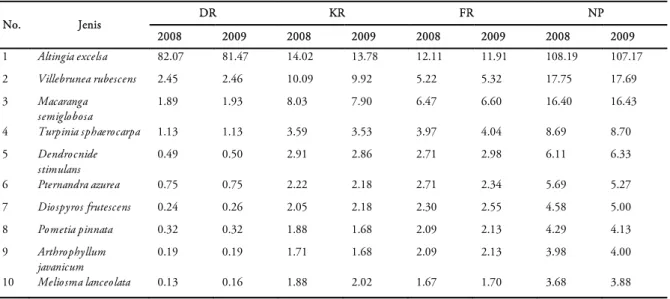 Tabel 5. Sepuluh jenis nilai penting tertinggi hasil penelitian tahun 2008 dan 2009 di petak permanen rasamala  Bodogol TNGGP (DR=dominansi relatif, KR=kerapatan relatif NP=nilai penting)