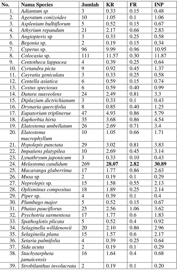 Tabel 2.  Nilai Kerapatan Relatif (KR), Frekuensi Relatif (FR) dan Indeks Nilai  Penting (INP) Tumbuhan Penutup Tanah di Ketinggian 950,990, dan 1030 dpl 