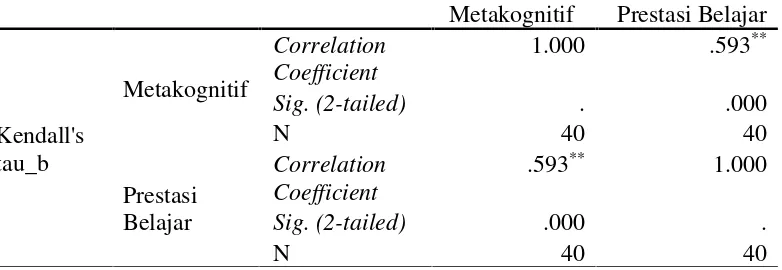 Tabel 4. Hubungan Metakognitif dengan Prestasi Belajar Askeb I