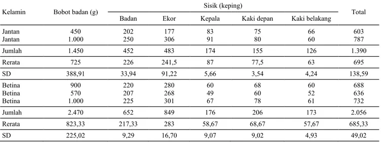 Tabel 2. Jumlah sisik pada anak trenggiling di UD Multi Jaya Abadi, Medan.  Kelamin  Bobot badan (g) 