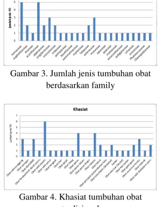 Gambar 2. Organ tumbuhan yang  dimanfaatkan sebagai obat tradisional 