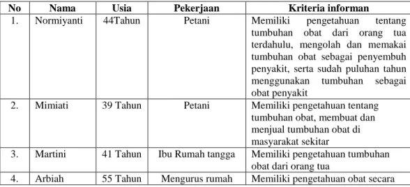 Tabel 4.1 Daftar Nama Battra  