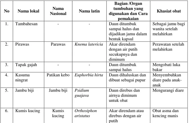 Tabel  4.11  Jenis-jenis  Tumbuhan  Obat  yang  Ditemukan  di  Kelurahan  Jambu  Muara Teweh Berdasarkan Informasi Battra 10 