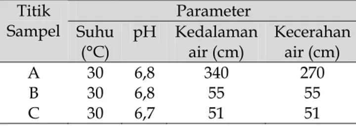 Tabel 6. Nilai parameter lingkungan dari air  keluaran (outlet) Danau Sentani.  