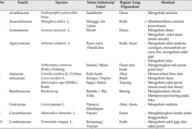 Tabel 1. Jenis–jenis tanaman obat yang dimanfaatkan oleh Masyarakat Marind, di Distrik Merauke Kabupaten  Merauke, Papua 