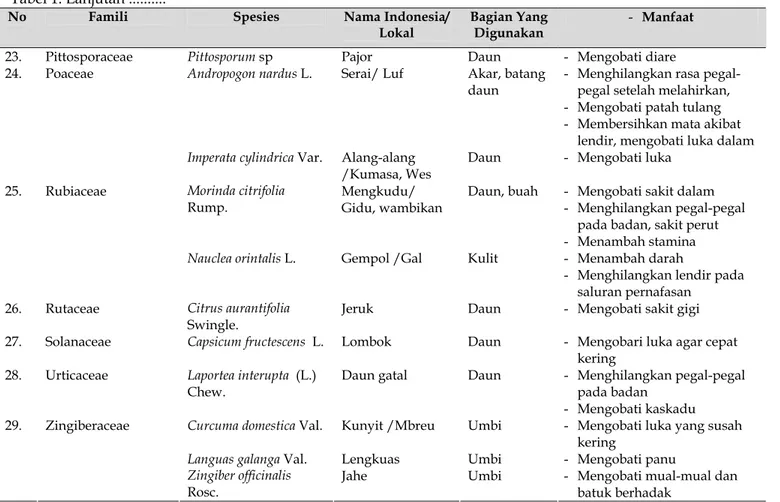 Tabel 2. Persentase pemanfaatan bagian organ  tumbuhan sebagai bahan obat.  