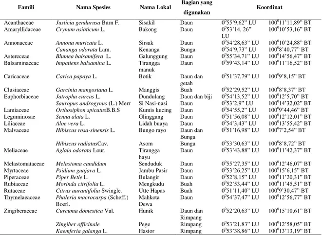 Tabel 1. Spesies tumbuhan obat yang  didapat di lokasi penelitian. 
