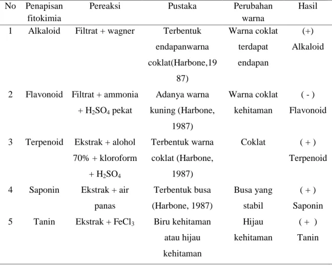 Tabel 7. Hasil penapisan fitokimia 