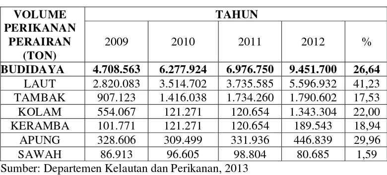 Tabel 1.2 Volume Perikanan Budidaya Periode Tahun 2009 – 2012 