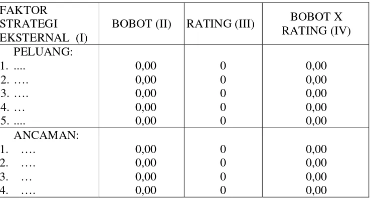 Tabel 3.3 Matriks Eksternal Analysis Summary (EFAS) 