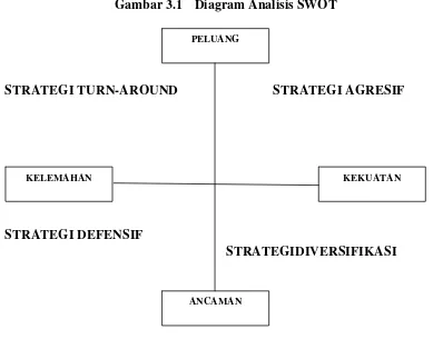 Gambar 3.1 Diagram Analisis SWOT 