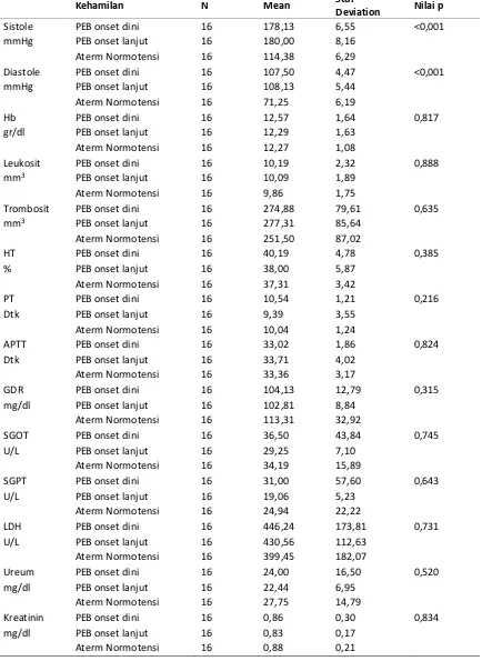 Tabel 2. Analisis nilai pemeriksaan tekanan darah dan hasil laboratorium.