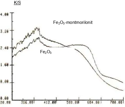 Gambar  4 Spektra UV-DRS untukFe bulk Fe2O3 dari 2O3-montmorilonit 