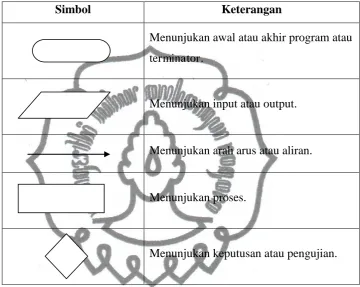 Tabel 2.1 Simbol Flowchart (Sutedjo dan Michael, 2000) 