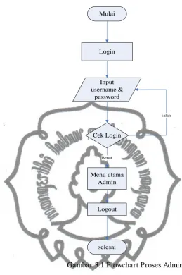 Gambar 3.1 Flowchart Proses Admin 