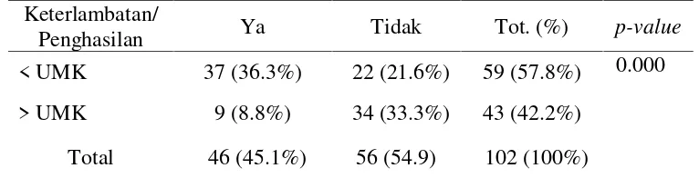 Tabel 1.  Keterlambatan pencarian pengobatan pada pasien TB paru (n = 102)