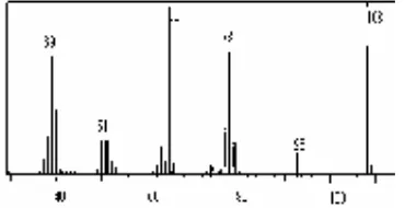 Gambar 3 Kromatogram hasil metilasi fenol dengan 