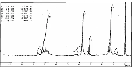 Gambar 10 Spektrum metoksi-(1-hidroksi)benzena 1H NMR hasil siklisasi p- 