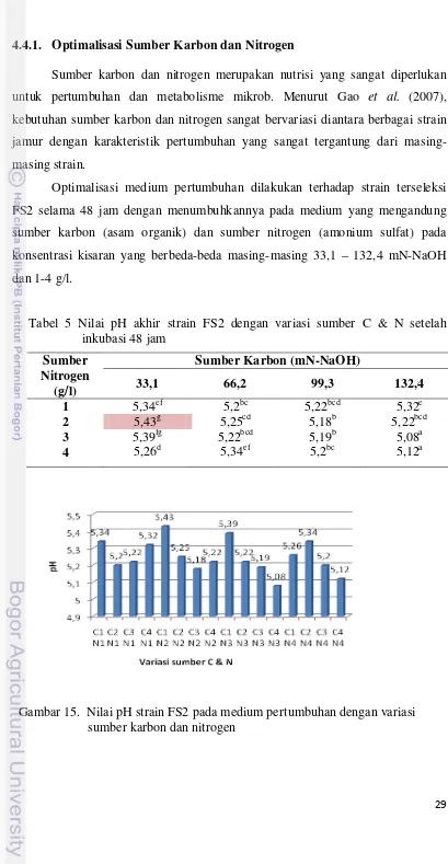 Gambar 15.  Nilai pH strain FS2 pada medium pertumbuhan dengan variasi 