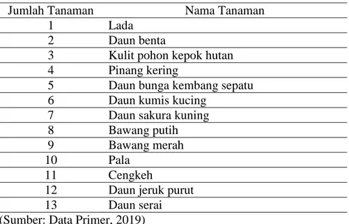 Tabel  1.  Jumlah  dan  Nama  Tanaman  yang  digunakan    di  Desa  Lamalera 