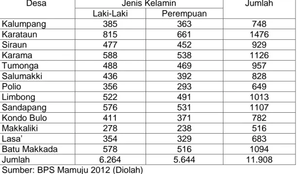 Tabel  1.  Jumlah  Penduduk  Menurut  Jenis  Kelamin  Kecamatan  Kalumpang 