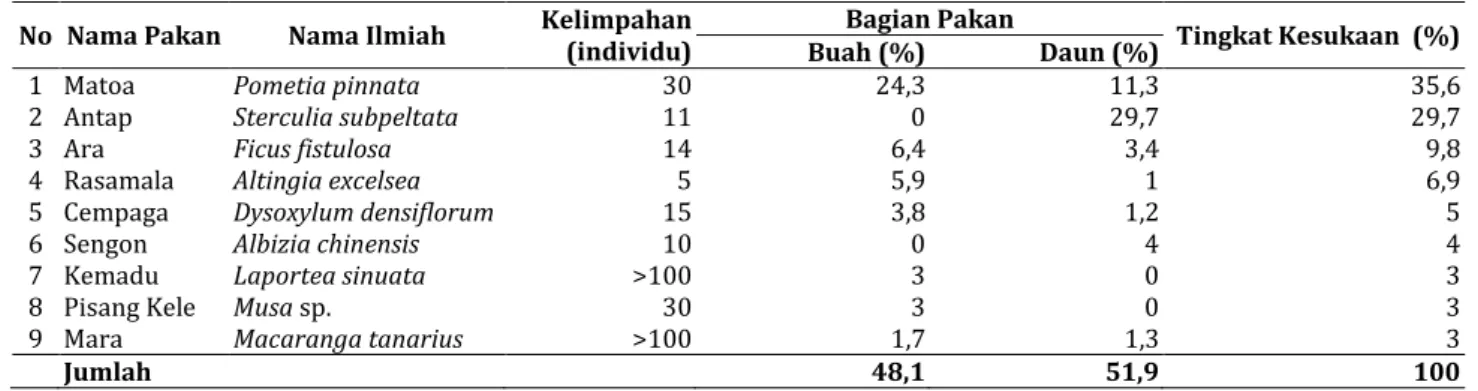 Tabel 1. Presentasi Species Tumbuhan Pakan Lutung 