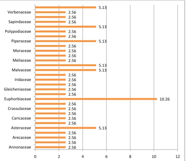 Gambar 1.   Persentase  Relatif  Beberapa  Spesies  Tumbuhan  Obat  (Relative  percentages of several species of medicinal plants) 