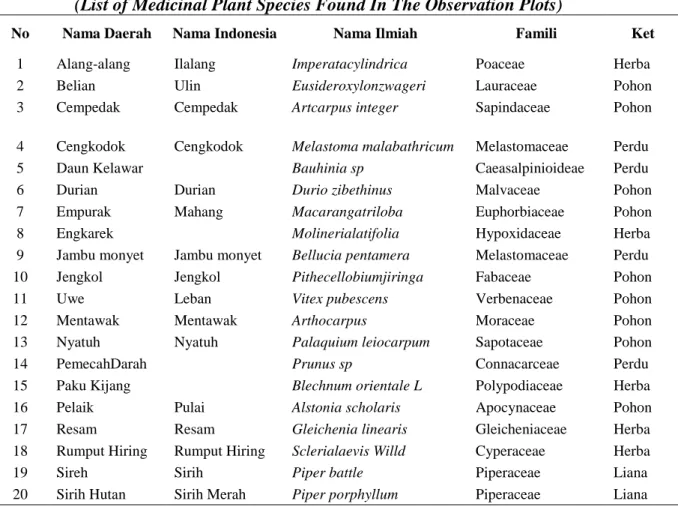 Tabel 9. Daftar  Jenis  Tumbuhan  Obat  Yang  Ditemukan  Dalam  Petak  Pengamatan  (List of Medicinal Plant Species Found In The Observation Plots) 