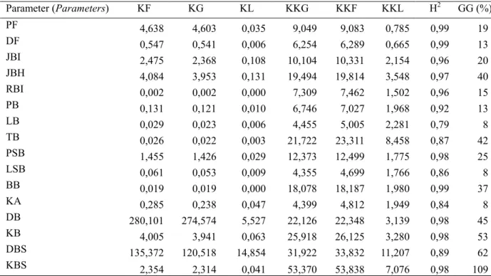 Tabel 5.   Keragaman,  koefisien  keragaman  populasi  dan  lingkungan,  heritabilitas  parameter  buah  dan  benih  suren  Parameter (Parameters)  KF  KG  KL  KKG  KKF  KKL  H 2 GG (%)  PF  4,638  4,603  0,035  9,049  9,083  0,785  0,99  19  DF  0,547  0,