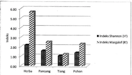 Gambar 2. Indeks keanekaragaman dan kekayaan jenis tumbuhan obat di TNGGP  Tingkat  pertumbuhan  herba  yang 