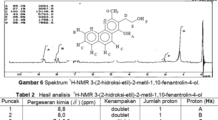 Gambar 6 Spektrum 1H-NMR 3-(2-hidroksi-etil)-2-metil-1,10-fenantrolin-4-ol. 