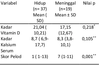Tabel 3. Hubungan status vitamin D dengan mortalitas pada anak sakit kritis.  