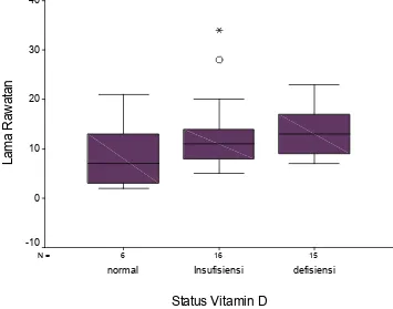 Gambar 2. Perbedaan lama rawatan berdasarkan status vitamin D
